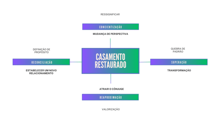 O “Casamento Sem Crise” funciona para salvar meu casamento mesmo sem a participação do cônjuge?